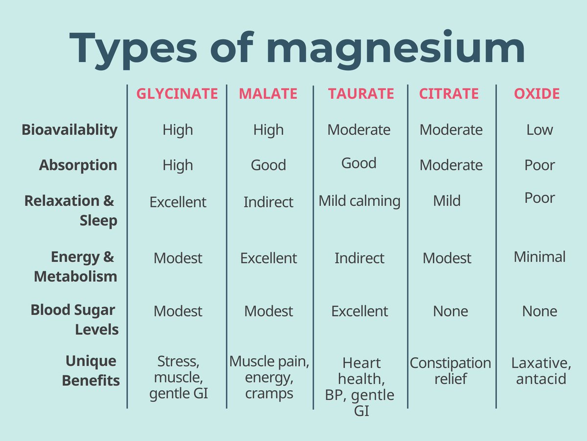 drNadaSalma's tweet photo. Types of Magnesium supplements and uses of each type✅👍🏻 https://t.co/wh1iHEv5C3