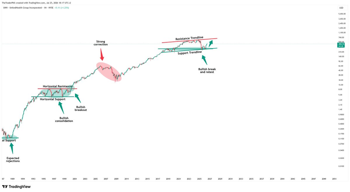 TheTraderPhil's tweet photo. @patrimcriterio Well, just saying that this #chart of $UNH remains sooo bullish right here!!! https://t.co/gADjhkVTJ7