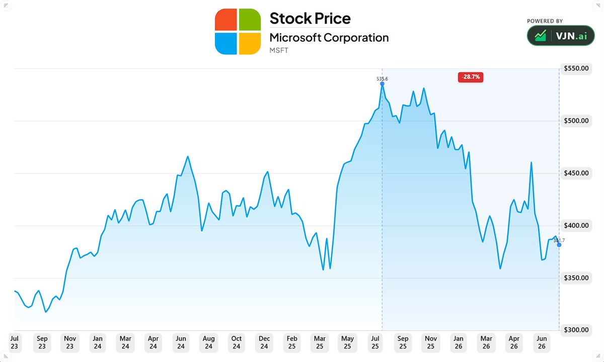 FinanceJack44's tweet photo. In today's market you don't have to look far to find elite companies on a discount:

Here are 10 high quality stocks currently in a major drawdown:

1. $MSFT https://t.co/8K5tjRRq6l