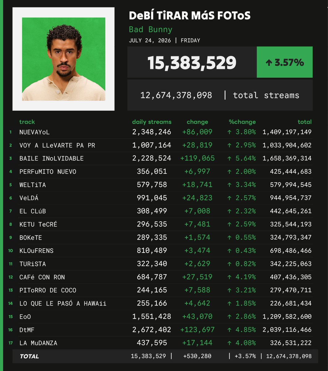 Spotify_numbers's tweet photo. 'DeBÍ TiRAR MáS FOToS' by Bad Bunny received 15,383,529 unfiltered streams on the Spotify Counter on July 24 https://t.co/fPa3zrBKIt