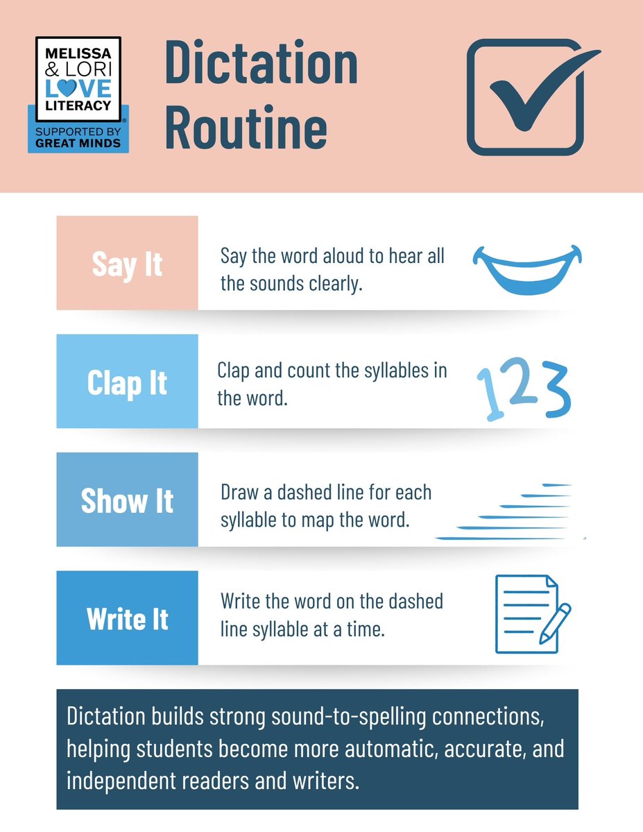 literacypodcast's tweet photo. Looking for a simple routine that builds stronger, more independent spellers? This routine helps students connect sounds, syllables, and spelling patterns while building independence.

Dictation Routine ✏️
https://t.co/RsN0O66llh https://t.co/F6FTs1U4L5