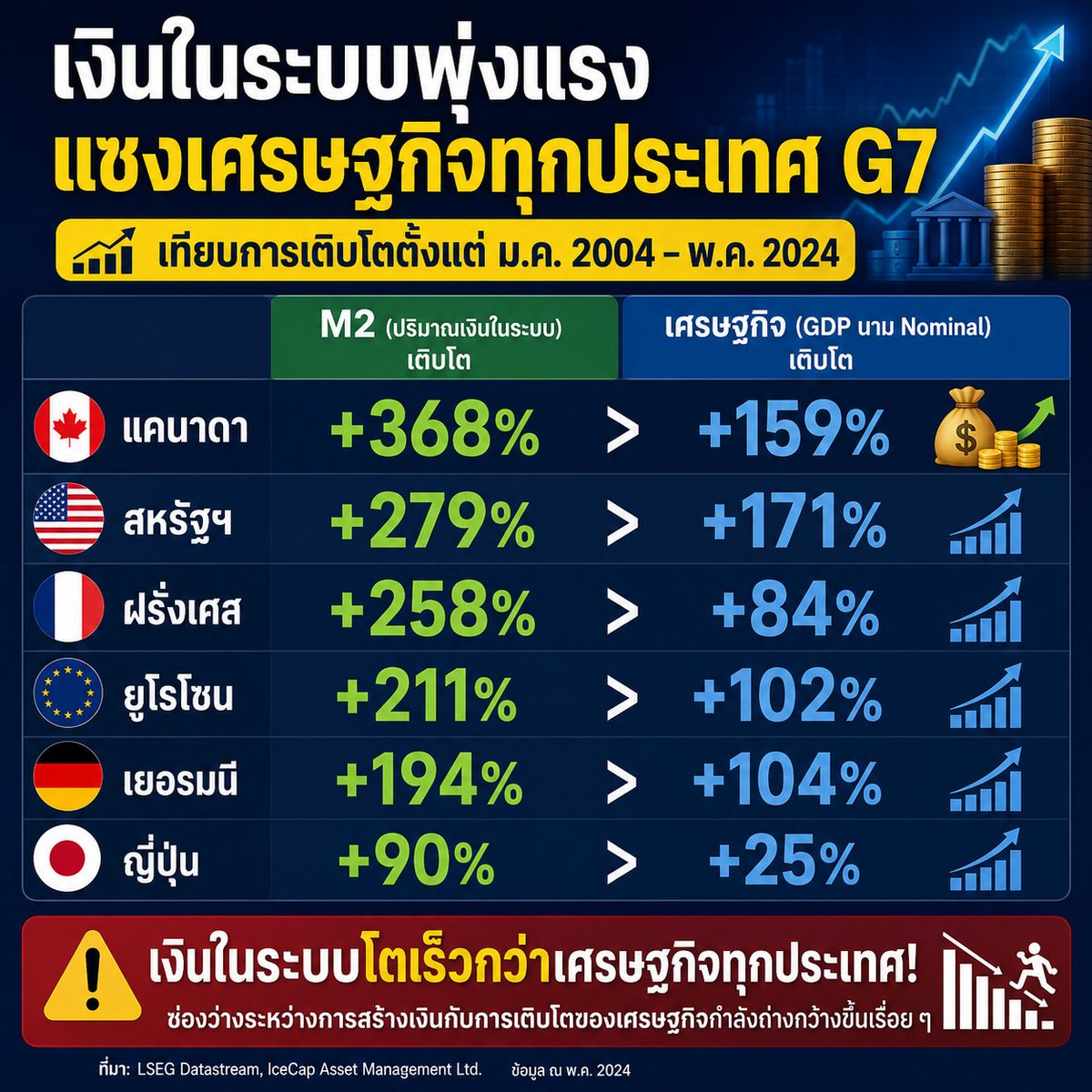 kun_purich's tweet photo. 🚨 **ช็อกทั้งโลก! เงินในระบบ G7 พุ่งทะลุเศรษฐกิจจริงแบบไม่เคยเห็นมาก่อน**  
แคนาดาขึ้นแท่น “แชมป์พิมพ์เงิน” ขาดลอย… ช่องว่างระหว่างเงินกับเศรษฐกิจกำลังกว้างขึ้นเรื่อย ๆ!

ดูกราฟนี้ให้ดี! ปริมาณเงิน M2 ของประเทศกลุ่ม G7 นับตั้งแต่เดือนมกราคม 2004 ถึงล่าสุด (ข้อมูลถึง พ.ค. 2026) โตแบบระเบิด  
- **แคนาดา** โต +368% (สูงสุดใน G7)  
- **สหรัฐฯ** +279%  
- **ฝรั่งเศส** +258%  
- **ยูโรโซน** +211.4%  
- **เยอรมนี** +194%  
- **อิตาลี** +165%  
- **ญี่ปุ่น** +89.5%

แต่เศรษฐกิจจริงล่ะ?  
ปริมาณเงินกำลังแซงหน้าการขยายตัวทางเศรษฐกิจอย่างชัดเจนทั่วกลุ่มประเทศมหาอำนาจ:

แคนาดา M2 โต +368% ตั้งแต่ ม.ค. 2004 ซึ่งเป็นอัตราสูงสุดในกลุ่ม G7  
ในขณะที่เศรษฐกิจแคนาดาขยายตัวเพียง +159% ในช่วงเวลาเดียวกัน  

สหรัฐฯ ตามมาเป็นอันดับสอง ด้วย M2 โต +279% เทียบกับ GDP เล็กน้อยที่ +171%  

ฝรั่งเศส M2 พุ่ง +258% และยูโรโซน +211% ทั้งคู่แซงหน้า GDP เล็กน้อยที่ +84% และ +102% ตามลำดับ  

ญี่ปุ่น M2 โต +90% ตั้งแต่ปี 2004 ขณะที่เศรษฐกิจขยายตัวแค่ +25% ซึ่งช้าที่สุดในกลุ่ม G7  

**ช่องว่างระหว่างการสร้างเงินกับการเติบโตทางเศรษฐกิจกำลังกว้างขึ้นเรื่อย ๆ**

### วิเคราะห์เจาะลึก: นี่ไม่ใช่แค่ตัวเลข… แต่มันคือสัญญาณเตือนภัยเศรษฐกิจโลก
เมื่อปริมาณเงิน (M2) โตเร็วกว่า GDP มาก ๆ แปลว่า “เงินเยอะ แต่ของมีไม่พอ” ผลที่ตามมาคือ  
- เงินเฟ้อ โดยเฉพาะราคาอาหาร พลังงาน และที่อยู่อาศัย  
- ฟองสบู่สินทรัพย์ (บ้าน หุ้น ที่ดิน)  
- ค่าเงินอ่อนตัวลงในระยะยาว  
- ความเหลื่อมล้ำรุนแรงขึ้น เพราะคนที่มีสินทรัพย์รวยขึ้น ส่วนคนมีรายได้ประจำลำบาก  

โดยเฉพาะ **แคนาดา** ที่ M2 พุ่งแรงสุดหลังปี 2020 จากนโยบายดอกเบี้ยต่ำและมาตรการกระตุ้นมหาศาล เงินส่วนใหญ่ไหลเข้าตลาดบ้าน ทำให้หนี้ครัวเรือนสูงลิ่ว และล่าสุดเดือนมกราคม 2026 เงินเฟ้ออาหารของแคนาดาพุ่งถึง **7.3%** สูงสุดในกลุ่ม G7! ราคาของกินของใช้ น้ำมัน และค่าเช่าบ้านยังกดดันคนทั่วไปอย่างหนัก

ส่วน **ญี่ปุ่น** แม้ช่องว่างระหว่างเงินกับ GDP จะใหญ่ แต่เงินหมุนเวียนช้า (velocity ต่ำ) ทำให้เงินเฟ้อไม่ระเบิดแรงเท่าประเทศอื่น เป็นตัวอย่างที่แสดงว่า “แค่พิมพ์เงินเยอะไม่พอ ต้องดูด้วยว่าเงินหมุนเร็วแค่ไหน”

หลังวิกฤตโควิด ประเทศมหาอำนาจพิมพ์เงินมหาศาลเพื่อพยุงเศรษฐกิจ แต่ตอนนี้ช่องว่างนั้นยังไม่ปิด และกำลังกว้างขึ้นอีก นักวิเคราะห์หลายสำนักเตือนว่า หากสถานการณ์นี้ยืดเยื้อ อาจนำไปสู่แรงกดดันเงินเฟ้อรอบใหม่ หรือค่าเงินอ่อนตัวในระยะยาว

แล้วคุณล่ะคิดว่าอย่างไร?  
เงินเฟ้อจะกลับมาแรงอีกครั้งไหม? หรือจะกลายเป็น “New Normal” ที่เราต้องใช้ชีวิตกับเงินที่อ่อนค่าลงเรื่อย ๆ?  
แชร์ความคิดเห็นของคุณด้านล่างเลย!  

ถ้าเห็นด้วยว่าข้อมูลนี้สำคัญ กดแชร์ให้เพื่อน ๆ ได้รู้ด้วยนะ แล้วคอมเมนต์บอกเราว่าคุณกังวลเรื่องไหนที่สุดเรื่องเศรษฐกิจตอนนี้?

#MoneySupply #G7 #เงินเฟ้อ #เศรษฐกิจโลก #แคนาดา #M2 #พิมพ์เงิน #Inflation #เศรษฐกิจ #ลงทุน