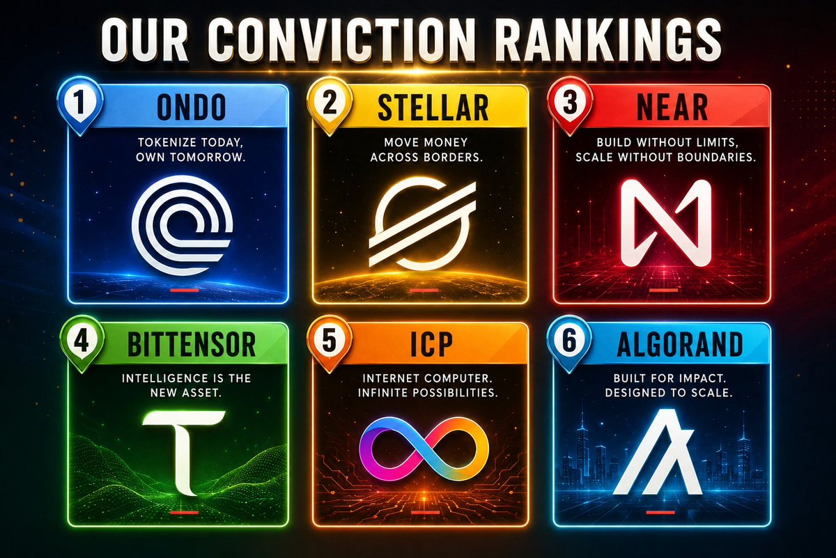 Ab_CryptoTrade's tweet photo. This is our conviction ranking for the best altcoins: 🚀
🥇 $ONDO
🥈 $XLM
🥉 $NEAR
4️⃣ $TAO
5️⃣ $ICP
6️⃣ $ALGO
Would you change anything in this order? Which project deserves to move up or down? 🤔📈 https://t.co/azRAOLt5RL