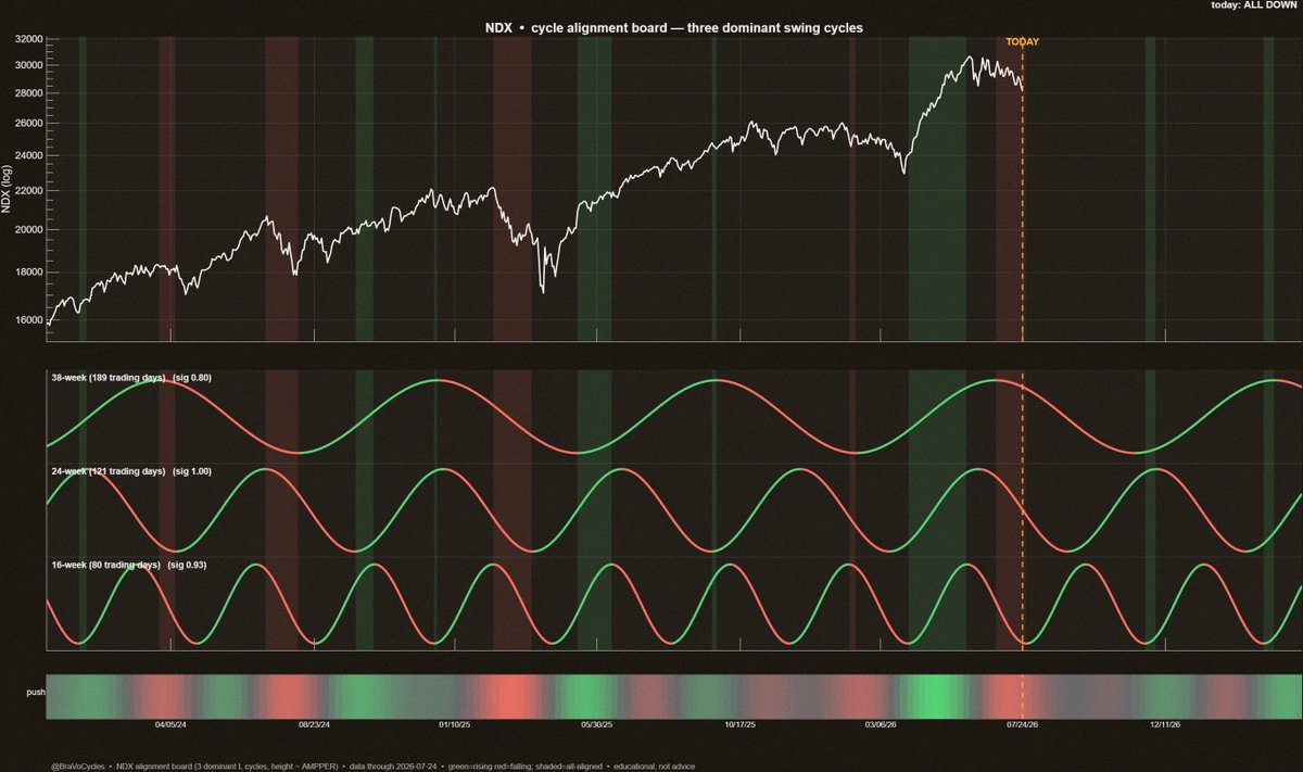 xxtake7xx's tweet photo. Dominant Cycles in NASDAQ 100 - Three Musketeers of $NDX Cycles

Remember this $NDX cycle chart from several weeks ago?

The synchronous down-phases 16-W, 24-W, and 38-Week cycles pushed $NDX lower, as expected. $ $NDX succumbed to the cycle pressure.

But a more complicat https://t.co/n2aztbxers