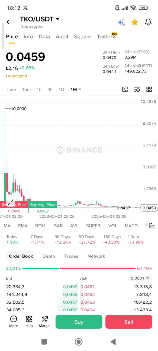 Satoshiturkey's tweet photo. $tko 💰

$ake $bard $dexe $prom next $tko https://t.co/tApPVp55jP