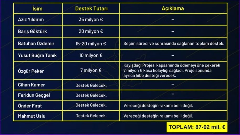 fenermarkajorg's tweet photo. 🚨Başkan Aziz Yıldırım ve Yöneticilerimizin, Fenerbahçe'ye an itibarıyla sağladığı maddi destekler.

(Sercan Hamzaoğlu) https://t.co/1wabDOMS19