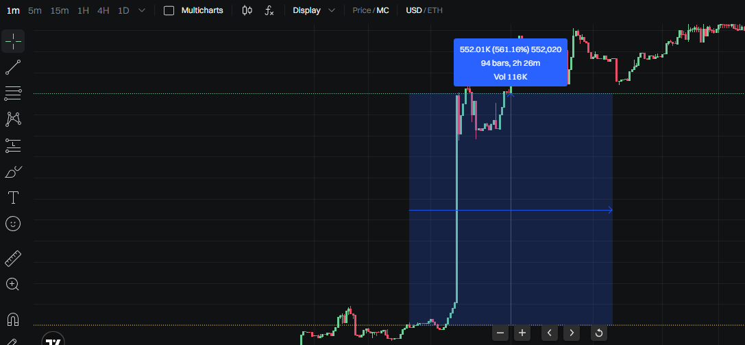 0xGhostTravis's tweet photo. @notEezzy Chart looks rough. Barely any real volume, and the first round was full of bundle wallets https://t.co/siapLrVWy3