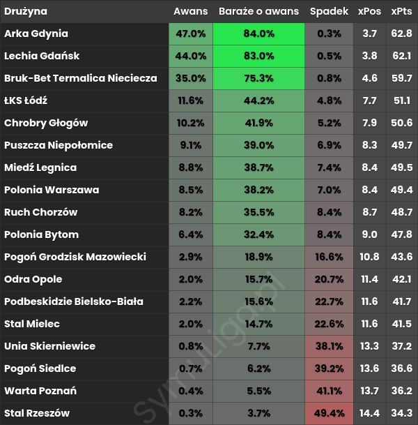 symuligaPL's tweet photo. #1Liga: Pogoń Grodzisk miażdży @LechiaGdanskSA (3:0)! Lechia traci 18,5 p.p. szans na awans. @PogonGrodzisk zmniejsza ryzyko spadku o 17 p.p. Niespodzianka w Rzeszowie! @ChrobryGlogowSA rozbija @StalRzeszow 5:1, zwiększając szanse na awans o 4,3 p.p. #LGDPGM #STACHR https://t.co/7jkRA3UR17