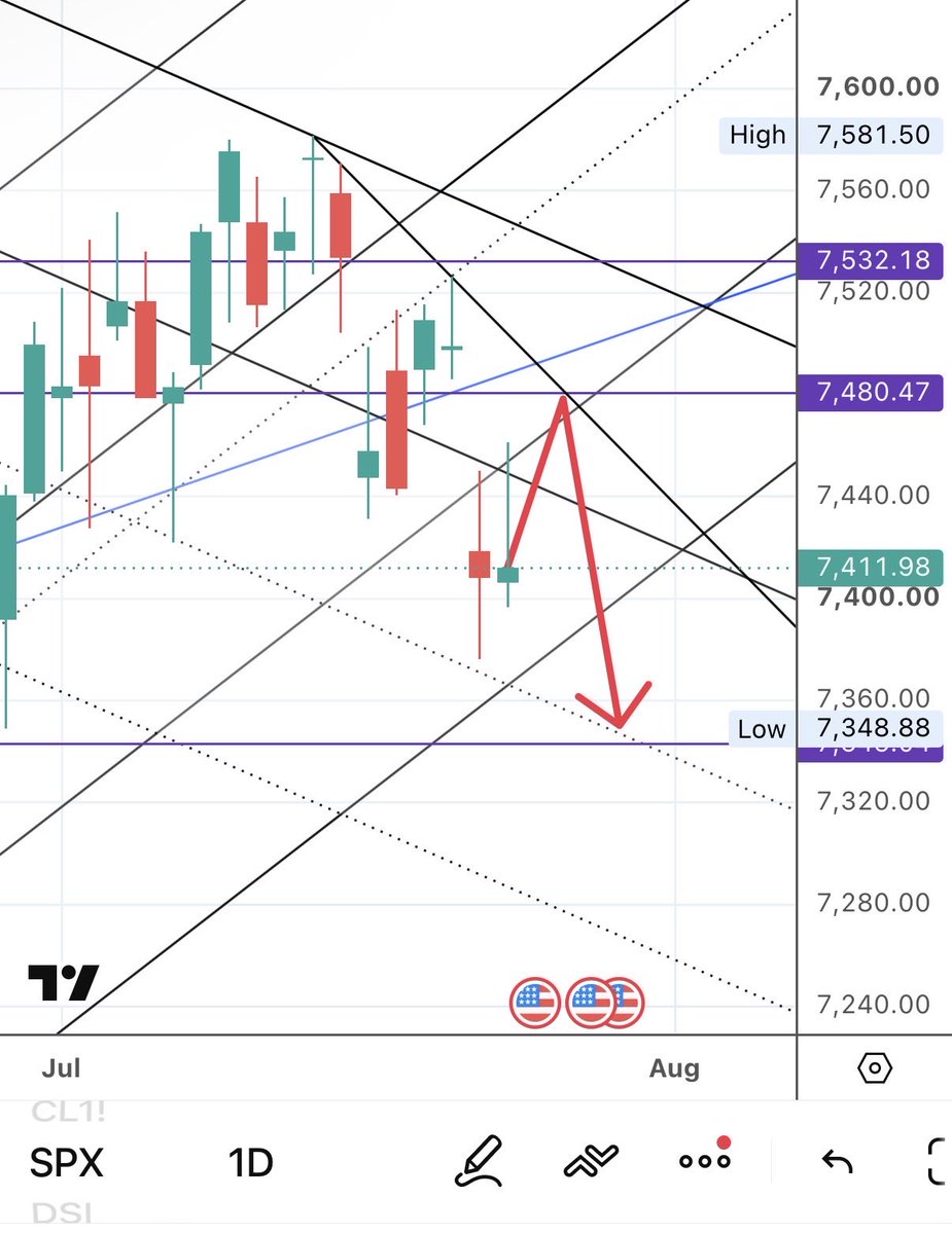 ArastooFazeli's tweet photo. Weekly plan for $SPX:

Looking for a test of the 7470–7480 $SPX resistance zone, followed by a sell reaction that could lead to new weekly lows at the 7340–7350 support zone. If 7330 is broken, the week turns more bearish, with selling likely extending toward the 7310–7315 support zone at a minimum.

Resistance levels are at 7470–7480. A sustained break above 7480, followed by 7495, would turn the weekly outlook bullish and target the 7530–7540 resistance zone, where another sell reaction is likely.

Please retweet.