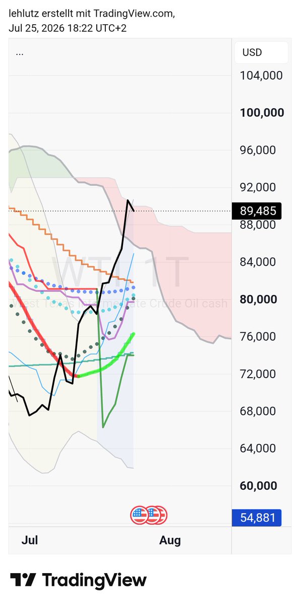 lehlutz's tweet photo. On a scale of 0 to 12, bullish*?
#DowJ. 6
$iwm 6
$hyg 5
$dxy 12
#Nasdaq 2
#Dax 11
#SP500 4
#Bitcoin 5
#Gold 1
$wti 11

*20 EMA, 40 EMA, 50 SMA, 100 EMA, 200 SMA, trend Bollinger, supertrend-line, multi timeframe MA, Tenkan-sen, Kijun-sen, free Chikō span, colour Kumo https://t.co/gapgzH5XhW