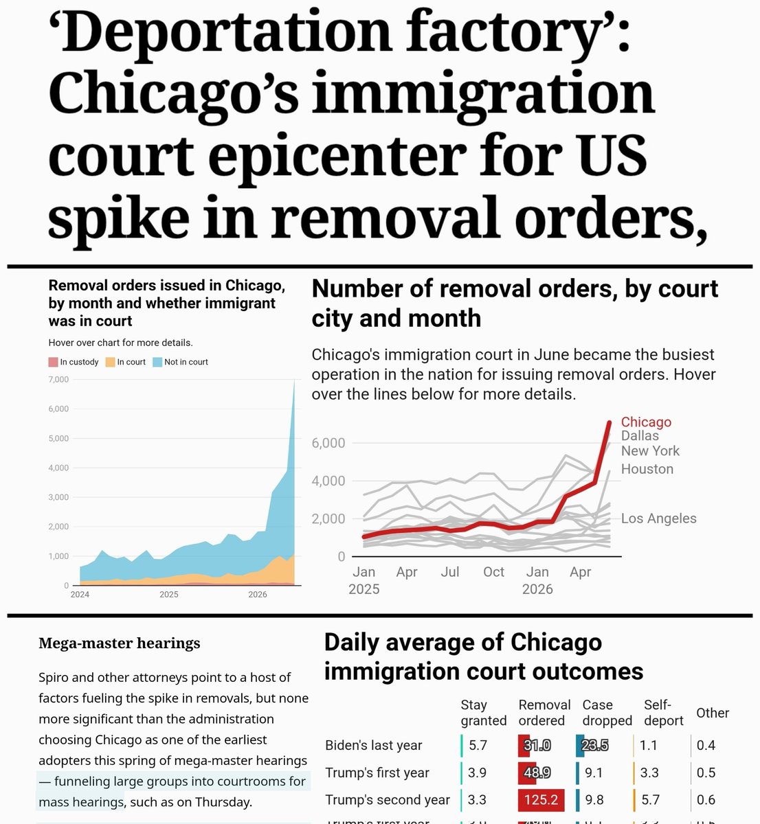 derzum_'s tweet photo. Immigration courts have effectively become remigration courts in 2026, as removal is ordered at record highs while relief remains at record lows.

The Chicago court has been issuing over a hundred deportations a day due to the new mega hearings tactic, which began in late May. https://t.co/i9yvCeJF6s