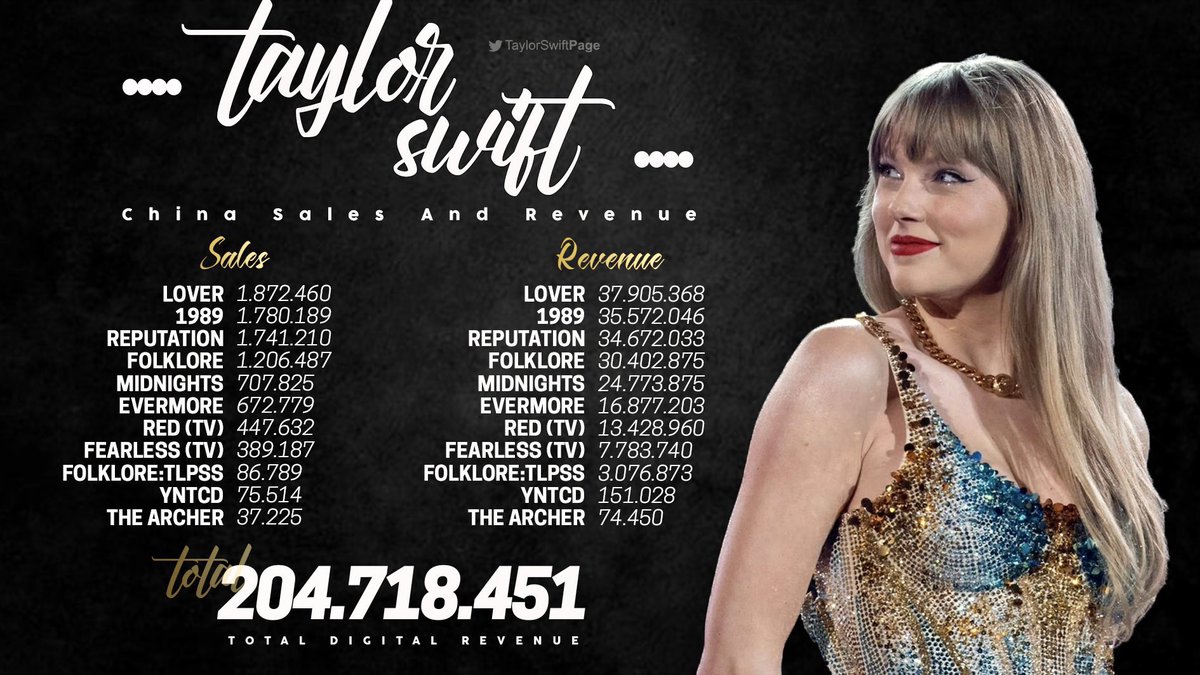 swiftpage13's tweet photo. 🇨🇳Taylor Swift Albums digital sales and revenue in China.

She is the best-selling female artist in China, the only female artist surpassed 200M Chinese yuan album revenue .

*Massive buying was banned in 2021, after Midnights era her team in China stopped selling digital albums and turning into the way being premium on Chinese streaming platforms to listen to her music.