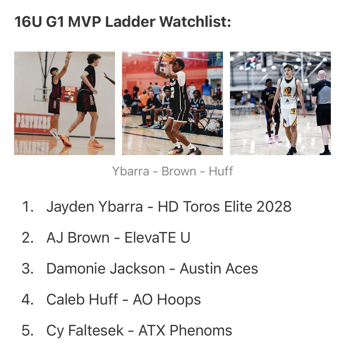 AtxPhenoms's tweet photo. These two led our 16s the whole season! Giving credit when credit is due! 

@CyFaltesek Avg 15ppg 6reb 2ast. Earned Top 5 in MVP voting and made All Defensive team 

@SullivanRuss5 Avg 12ppg 4reb 2ast. Started the season top 5 in MVP voting. Earned All G1 2nd team

@TheG1Series https://t.co/wiEr2m0HH4