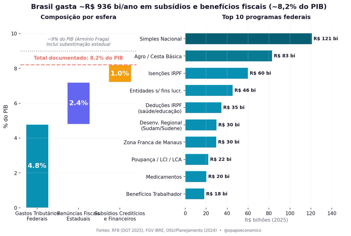 opapoeconomico's tweet photo. Armínio Fraga na Veja: subsídios e benefícios fiscais no Brasil somam 9% do PIB.

Pra contextualizar: são R$ 936 bilhões por ano.

Só o Simples Nacional são R$ 121 bi. Agro e cesta básica, R$ 83 bi. Zona Franca de Manaus, R$ 30 bi.

Ele diz que dá pra cortar pelo menos 3 pontos percentuais. São R$ 330 bilhões.

O Brasil não tem problema de receita. Tem problema de privilégio tributário.