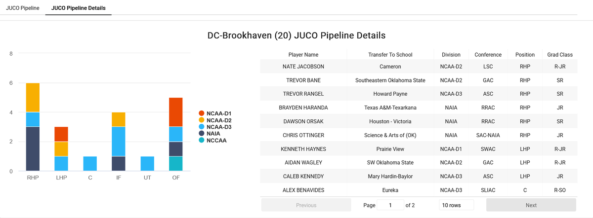 InsightsCollege's tweet photo. 🚨 JUCO At a Glance: Dallas College - Brookhaven @haven_baseball

NJCAA-D3 — Region 5 | HC Shaquille Thomas @CoachShaqT , 5 Seasons

📍 Where did their alumni play at the next level for 2026 Season 

📋 Full alumni tracking, program by program
🗺️ Where do they actually recruit from?
📊 Roster breakdown by position & grad class

This is what the JUCO Pipeline dashboard shows — for every program.

👇Test drive JUCO Pipeline Dashboard  (laptop/desktop) 
https://t.co/MRPCwJTBDl

#CollegeBaseball #JUCOBaseball #NJCAA #CollegeBaseballRecruiting
#ClawsDown #jucoroute