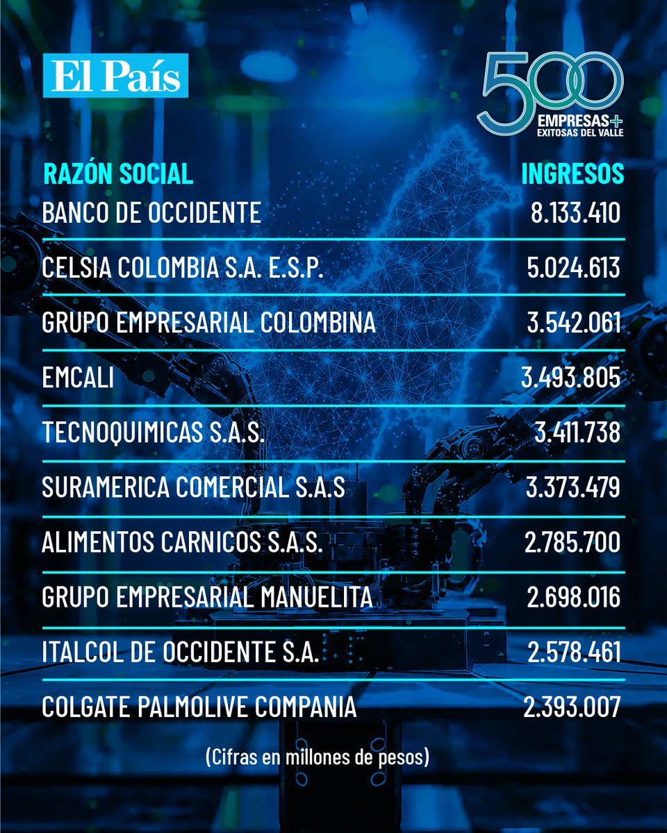 elpaiscali's tweet photo. 💎 Ranking de las 500 empresas más grandes del Valle

Las mejores 500 compañías del departamento obtuvieron ingresos en 2025 por  $148 billones, una cifra superior a lo logrado en el 2024 ($140 billones). 📈

Los datos provienen de las cifras presentadas por las organizaciones a Supersociedades y a la Cámara de Comercio de Cali.

👉 Deslice y conozca qué empresas conforman el Top-10 de este ranking

🔗 Ingrese al sitio web de las 500 Empresas para más datos, en https://t.co/QglG1VYvPB

#500Empresas #ValledelCauca #SectorEmpresarial