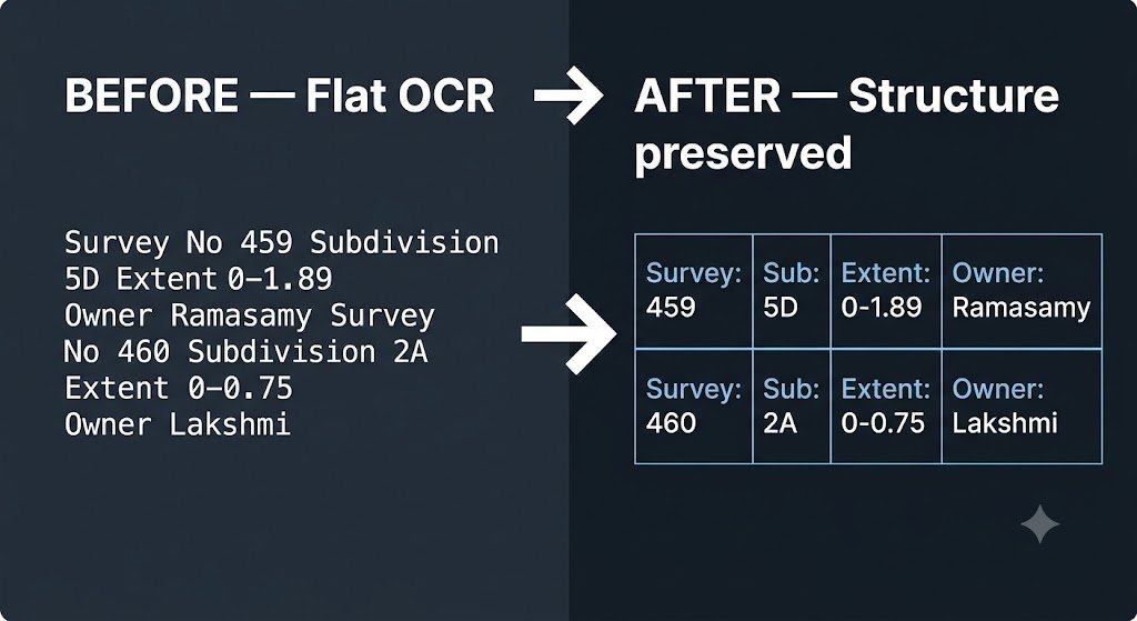 guhan729's tweet photo. 1/A table isn’t a sentence. I treated it like one for longer than I should have.
Most of the property documents PropFiled reads aren’t paragraphs. They’re tables — survey numbers, extents, owner names — lined up in rows and columns on a Patta or Chitta. #BuildInPublic #LegalTech #PropTech #AI