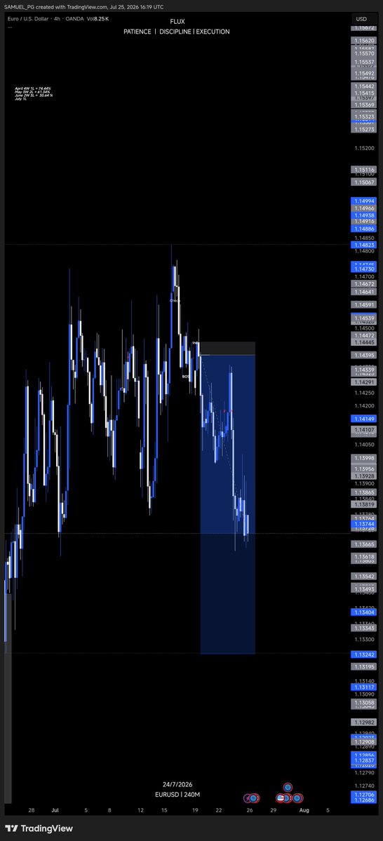 Askofflux's tweet photo. Apart from the weekly body close, the news validates the continuation move for #Eurusd and #Dxy 
Follow @Askofflux https://t.co/Bs0XDrkROC