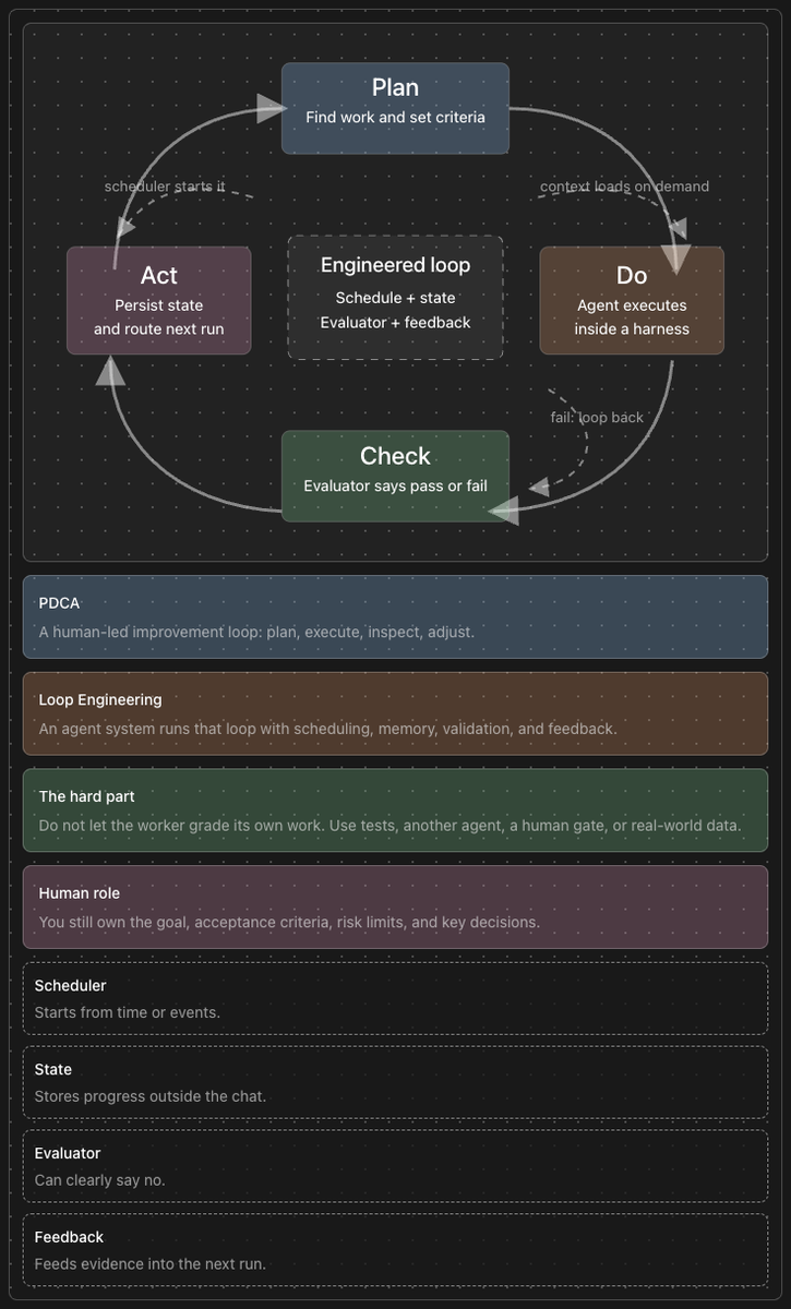 TinyPanda168's tweet photo. Loop Engineering = Agent版PDCA
To really understand Graph Engineering, it helps to first get a solid grasp of Harnesses and Loops.
Think of a Harness as project governance + delivery workflows + permission boundaries. Looping is basically the PDCA cycle—the continuous Plan–Do–Check–Act process widely used to improve project management.
Having worked in project management before, I immediately understood what they were getting at. At its core, this is project management theory.