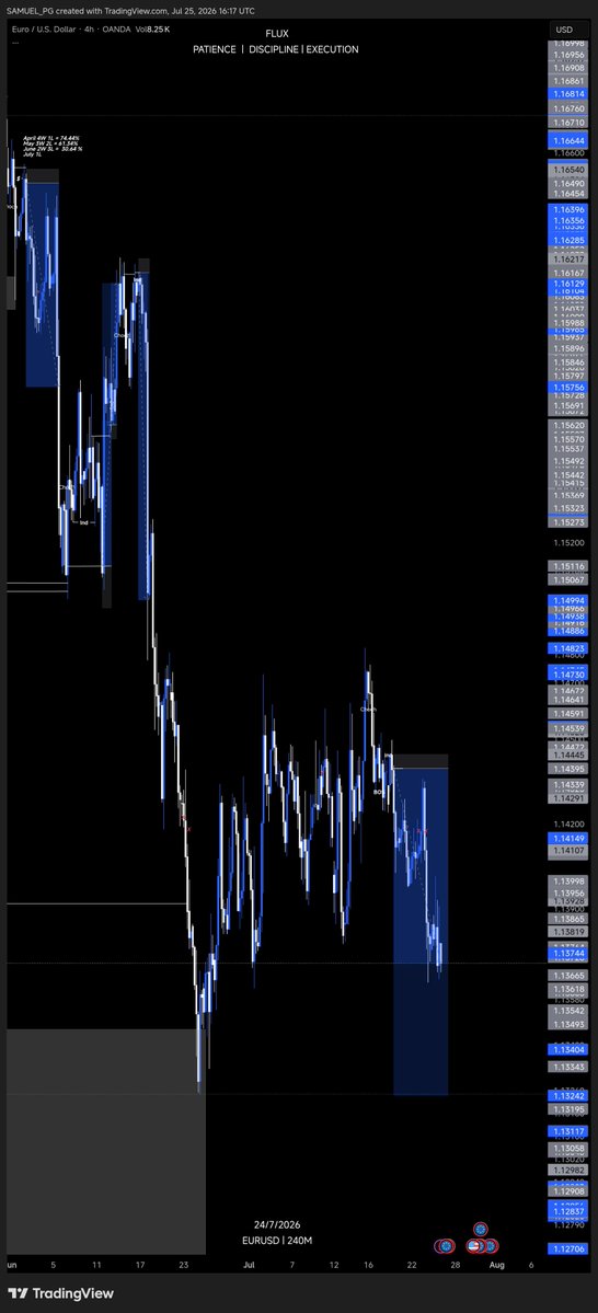 Askofflux's tweet photo. Apart from the weekly body close, the news validates the continuation move for #Eurusd and #Dxy 
Follow @Askofflux https://t.co/Bs0XDrkROC