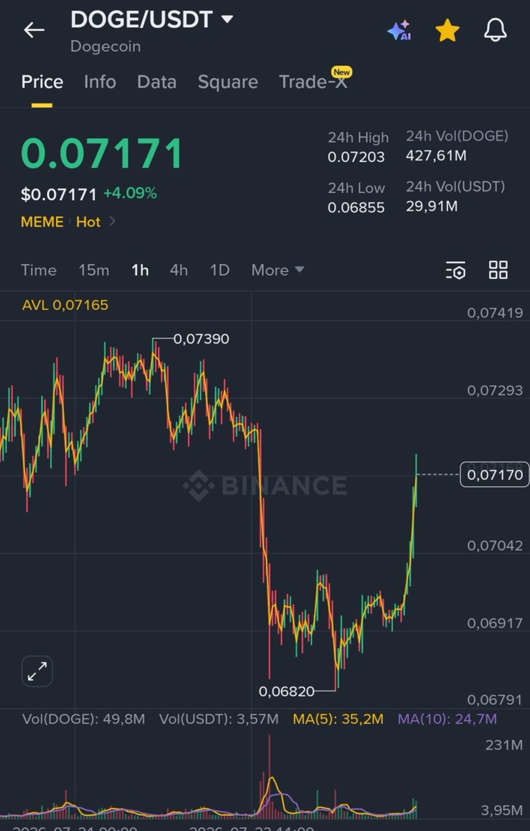 CryptoWizardd's tweet photo. $DOGE buyers stepping in after yesterday red day https://t.co/2qxcetg0Wo
