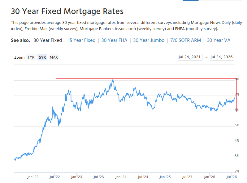 MikeZaccardi's tweet photo. Mortgage rates remain in the middle of a range that began more than 4 years ago https://t.co/oV6d3hIy2Y