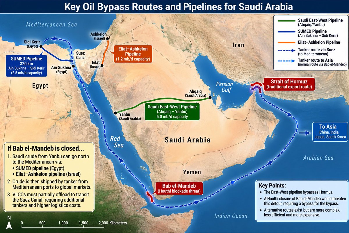 aeberman12's tweet photo. If the Houthis close Bab el-Mandeb, Saudi crude doesn't stop moving—it gets rerouted.

VLCCs can partially unload into the SUMED or Eilat-Ashkelon pipelines, transit the shallow Suez Canal, reload in the Mediterranean, and continue to market.

More complexity. More cost. More risk.

#Oil #Shipping #SaudiArabia #Hormuz #BabElMandeb #Suez #EnergySecurity #Logistics