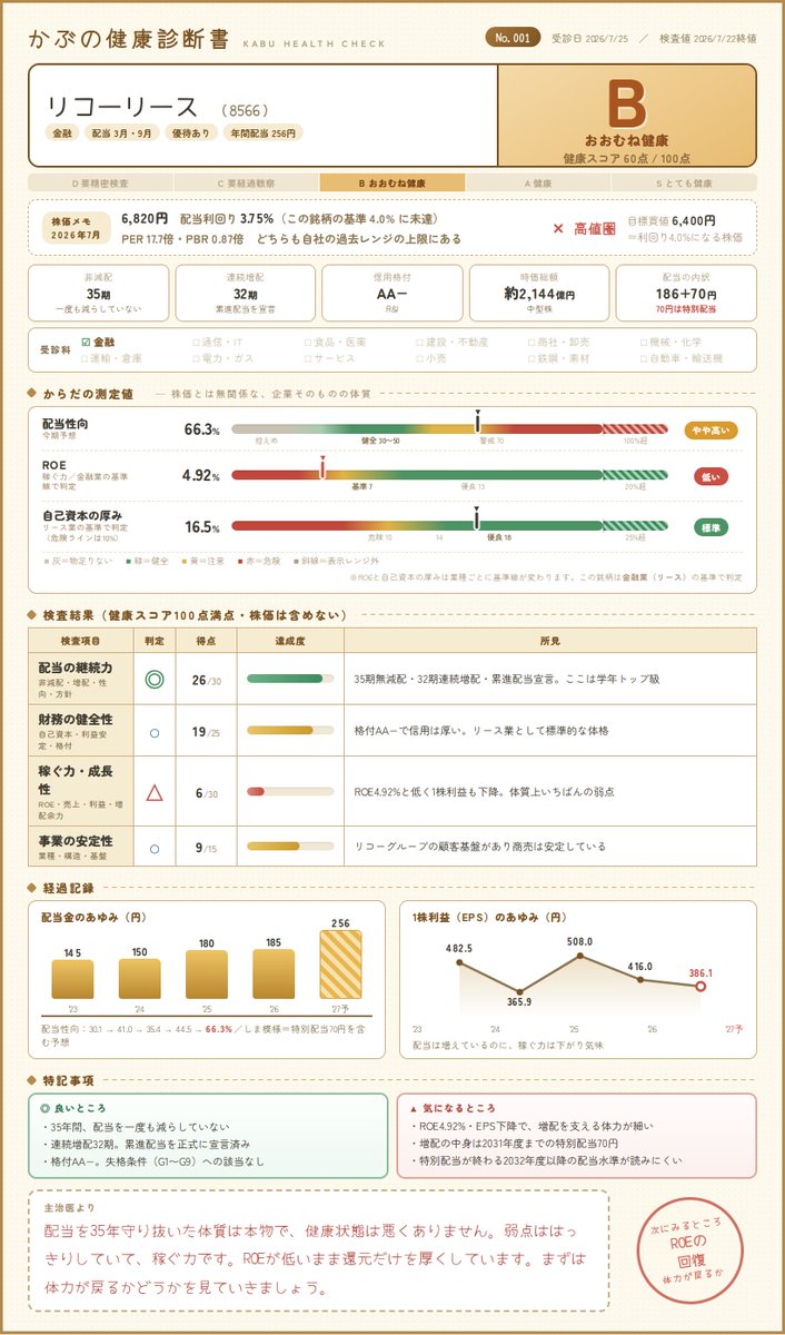 __amuma__'s tweet photo. 【かぶの健康診断書 No.001】
リコーリース（8566）

#高配当株 #かぶの健康診断書 https://t.co/c7l391fWnf