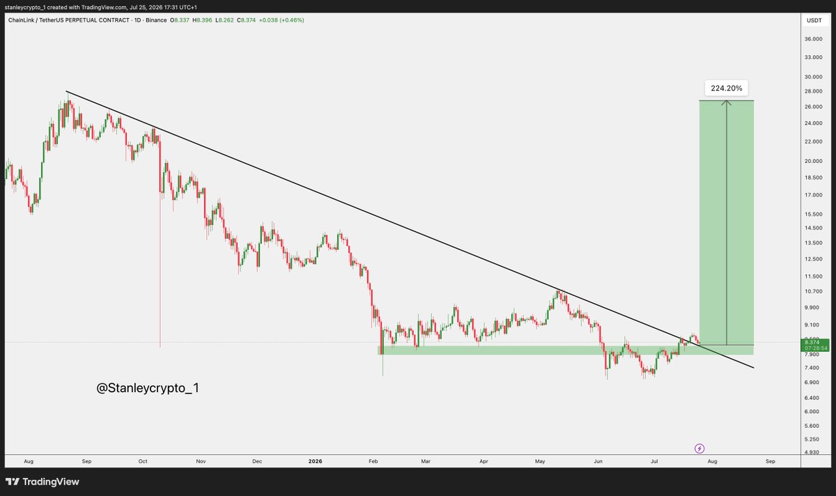 StanleyCrypto_1's tweet photo. $LINK is looking pretty interesting here.
Price is holding the $8 support zone and testing a major downtrend line.
If we get a clean breakout, things could get spicy with a potential 200%+ move ahead. ๐๐
DYOR,NFA
#LINK #Chainlink #Crypto #Altcoins https://t.co/BDA34W4EWX