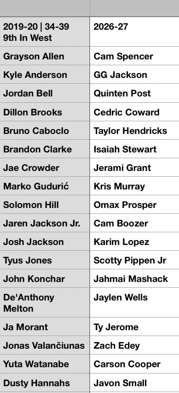 SainAsylum's tweet photo. Rebuild Year One Roster Comparisons https://t.co/48HwN8FaS5