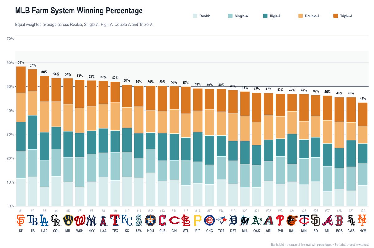 darenw's tweet photo. Breaking down every #MLB organization’s minor league winning percentage across Rookie, A, A+, AA and AAA. https://t.co/ivWoEBzikX