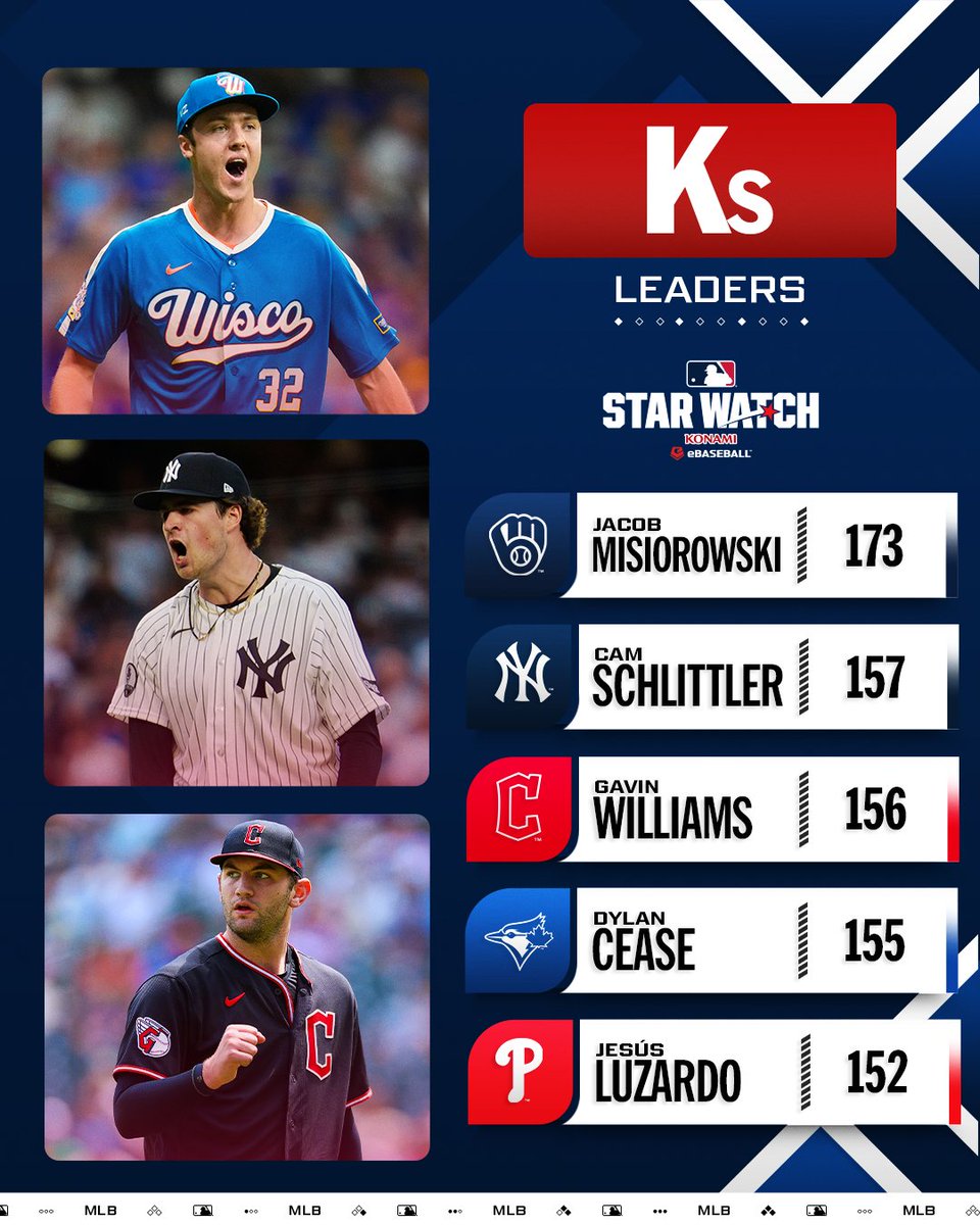 MLB's tweet photo. Your league leaders in strikeouts feature a lot of heat 🔥 https://t.co/eiTdVqaGut