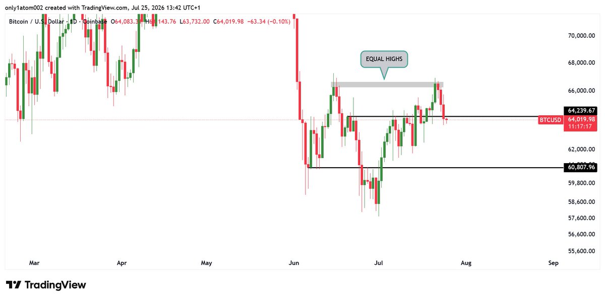 only1atom002's tweet photo. $BTCUSD Outlook (25/07/26) 

Bias: Bearish 

Weekly: Bearish market structure. New bearish indication formed. Waiting for the current correction to finish before looking for continuation.

Daily: Still bearish. Price rejected from equal highs and remains below my key level. https://t.co/UX7rom2Vic