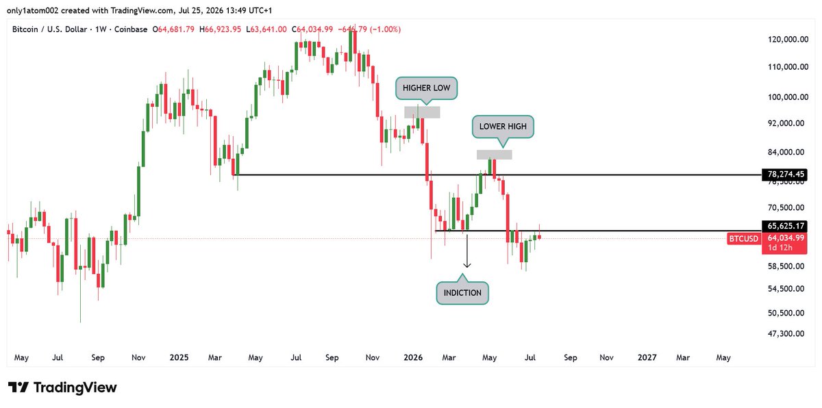 only1atom002's tweet photo. $BTCUSD Outlook (25/07/26) 

Bias: Bearish 

Weekly: Bearish market structure. New bearish indication formed. Waiting for the current correction to finish before looking for continuation.

Daily: Still bearish. Price rejected from equal highs and remains below my key level. https://t.co/UX7rom2Vic