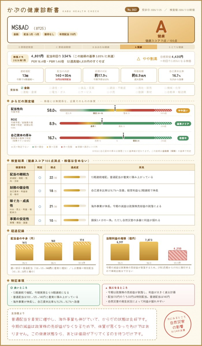 __amuma__'s tweet photo. 【かぶの健康診断書 No.003】
MS&amp;AD（8725）

#高配当株 #かぶの健康診断書 https://t.co/5PhDfGSDtI