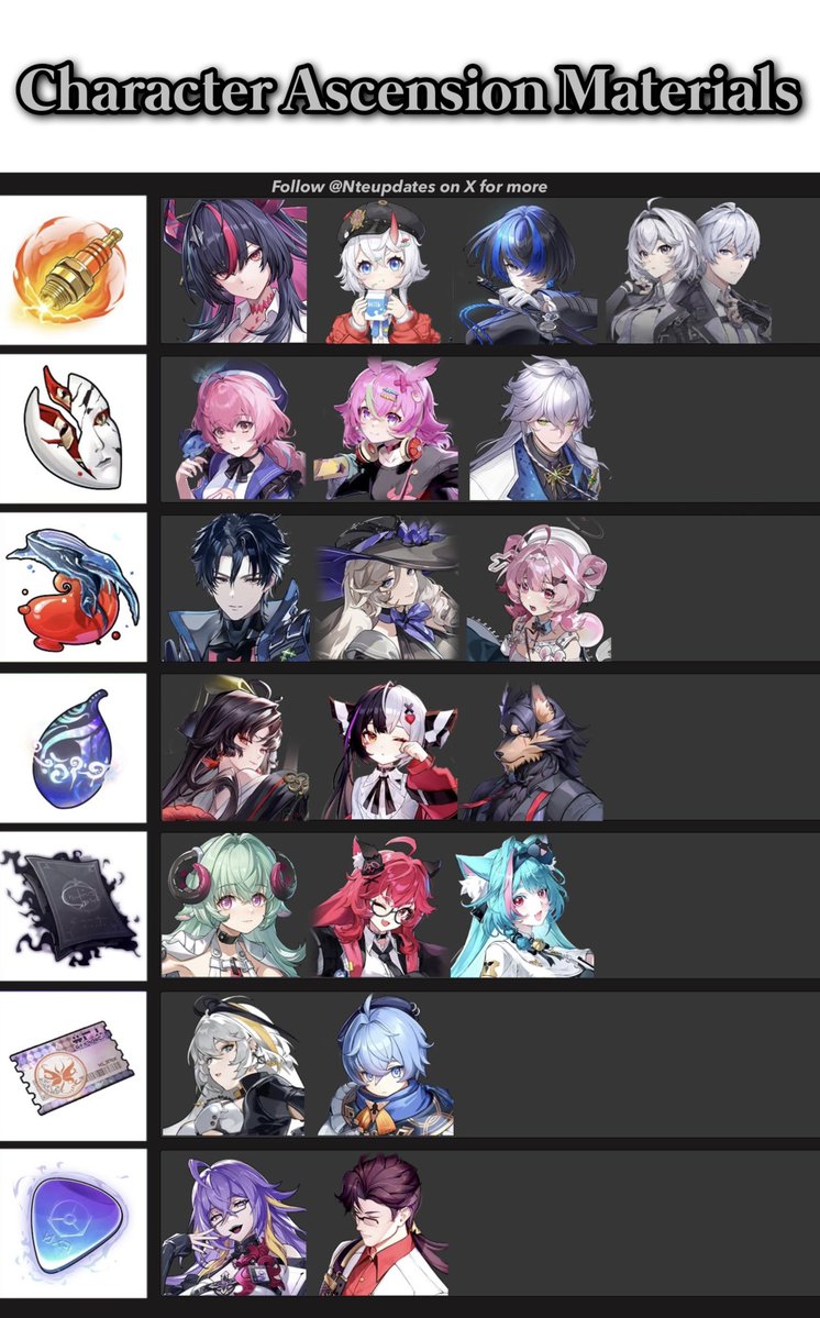 Nteupdates's tweet photo. All Character Ascension Materials!📚

This guide includes every current character and will be updated with all future releases

#nte #nevernesstoeverness https://t.co/zwgF5HevBJ