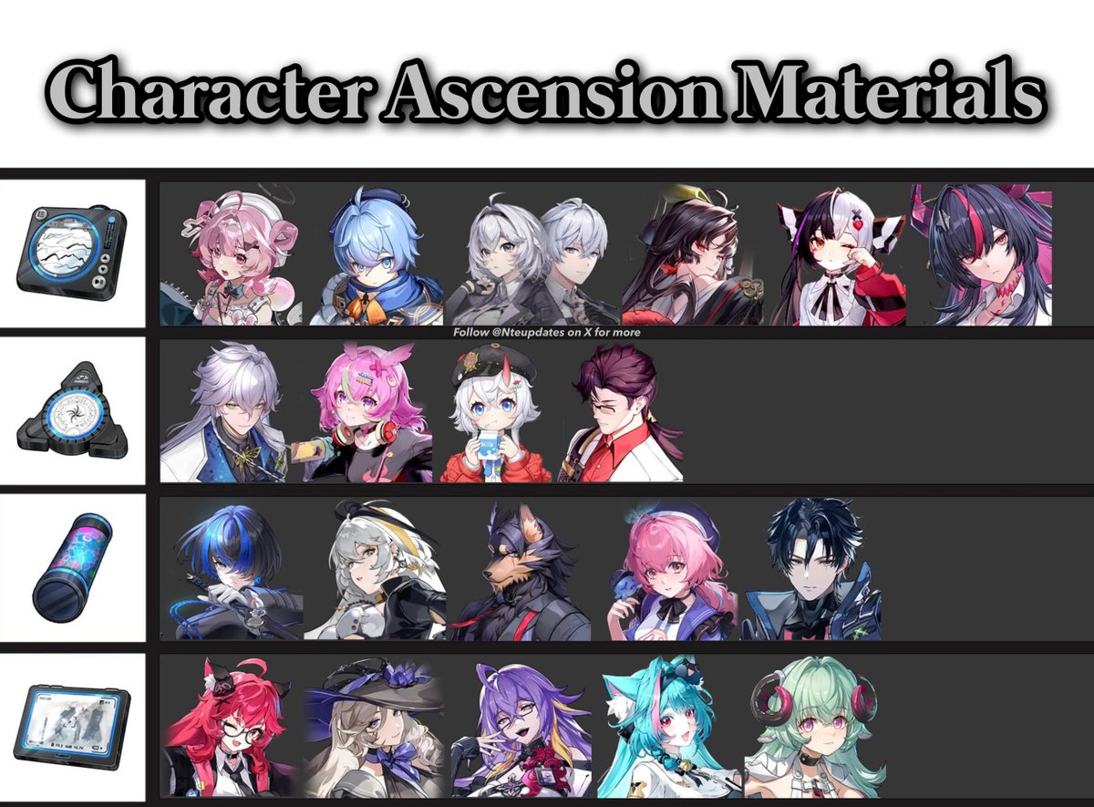 Nteupdates's tweet photo. All Character Ascension Materials!📚

This guide includes every current character and will be updated with all future releases

#nte #nevernesstoeverness https://t.co/zwgF5HevBJ