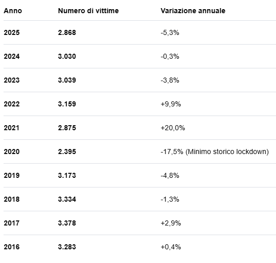 stefanogreco7's tweet photo. Come si vede dalla tabella, non è vero che sia la prima volta, ma la terza: comunque ne siamo contenti.
Un commento invece sul fatto che siamo al massimo degli incidenti con lesioni negli ultimi 10 anni (aumentati di quasi 5.000 nell'ultimo anno)?

Attribuire il minor numero dei morti al nuovo codice della strada, è frutto di uno studio, oppure di un'opinione buttata lì a caso? E perché avrebbe inciso solo sul numero dei morti e non sul numero degli incidenti?

Lei che fa il ministro dei trasporti dovrebbe saperlo, mi auguro che ci dia informazioni su questo.