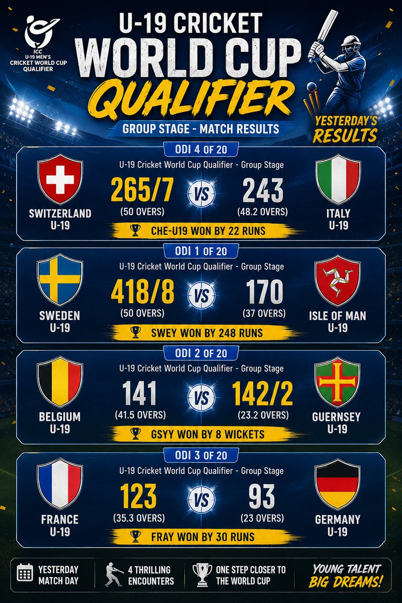 SportsBuzz1122's tweet photo. **🏏 U-19 Cricket World Cup Qualifier | Group Stage Recap**

What a day of unforgettable cricket! 🔥

🇨🇭 Switzerland U-19 defended 265/7 to beat Italy U-19 by **22 runs**.
🇸🇪 Sweden U-19 delivered a batting masterclass with **418/8**, crushing Isle of Man U-19 by **248 runs**. 💥
🇬🇬 Guernsey U-19 chased 142 with ease to defeat Belgium U-19 by **8 wickets**.
🇫🇷 France U-19 held their nerve to overcome Germany U-19 by **30 runs**.

The race to the U-19 Cricket World Cup is heating up, and every match is shaping the road to glory! 🌍🏆

#U19Cricket #WorldCupQualifier #Cricket #YouthCricket #FutureStars #Sweden #Switzerland #France #Guernsey #Italy #Belgium #Germany #IsleOfMan #CricketFans #RoadToWorldCup #MatchDay #CricketUpdates #Sports #ViralCricket #XSports