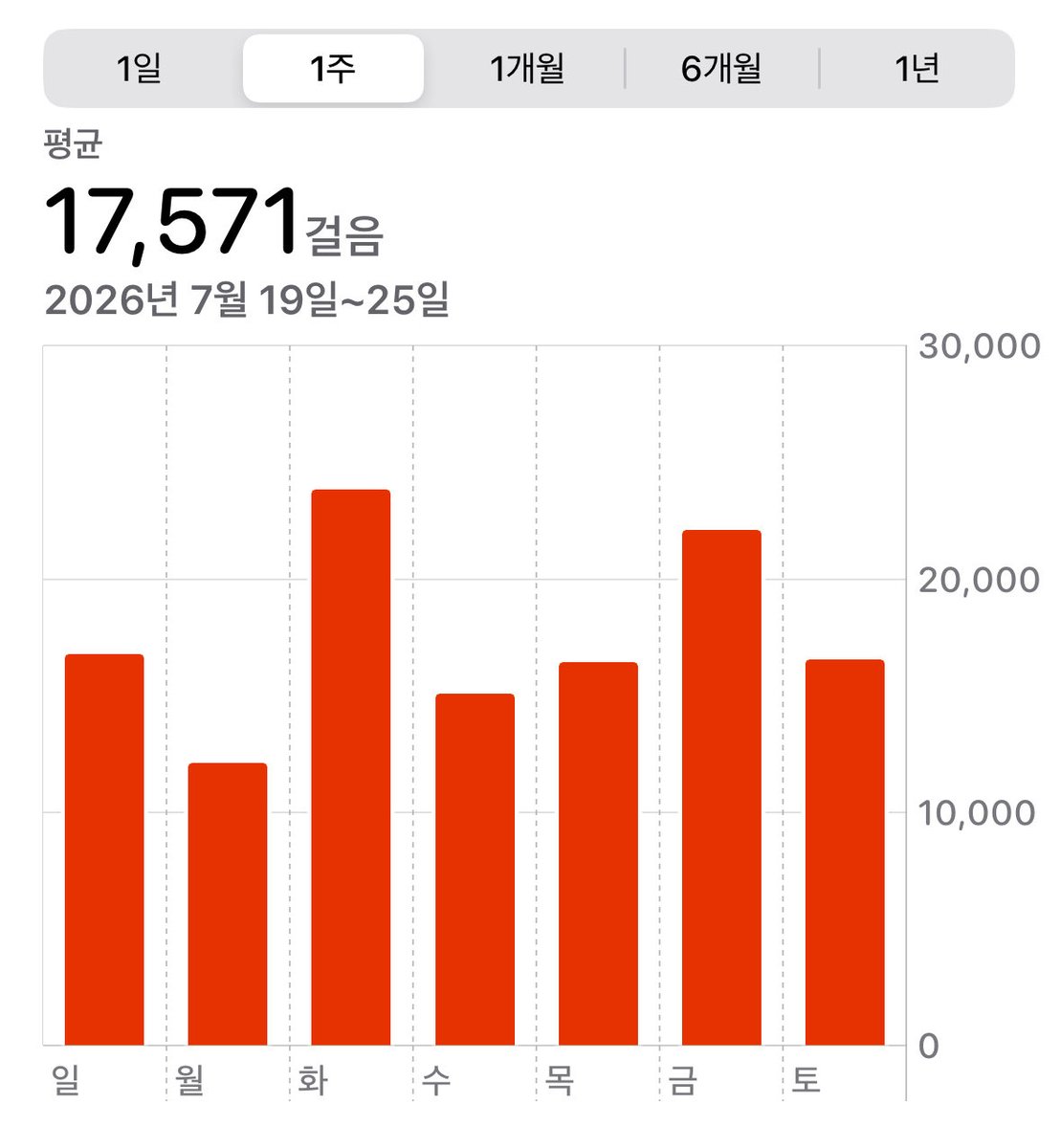 zerokcal_sun's tweet photo. 먹고 행군 먹고 행군 먹고 행군 먹고 행군
지금 또 배고파서 잠이 안와🥲
행군을 좀 끊어야 배가 덜 고프려나 https://t.co/aIezVb8ARt