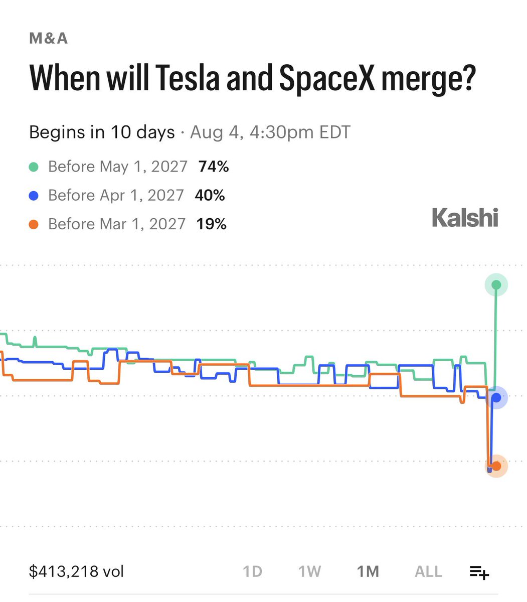 Kalshi's tweet photo. BREAKING: Odds Tesla and SpaceX merge within the next year skyrocket to 74% — a record high. https://t.co/hQNQdOYmjf