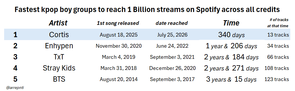 arrepnti's tweet photo. CORTIS has become the fastest Kpop boy group to reach 1 Billion streams on Spotify across all credits since debut, in 340 days! https://t.co/0XyQcnaSmB