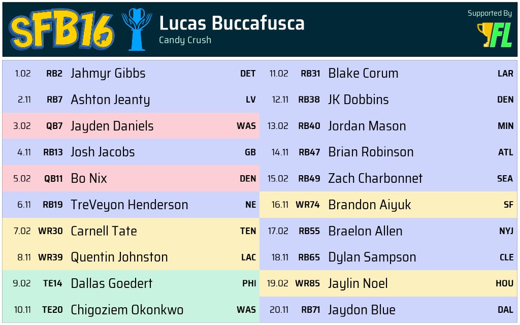 DrLuBuFu's tweet photo. My #SFB16 draft from Baltimore live event. Misread my own notes, so not quite how I wanted it to come together. Should be a fun year nonetheless :D https://t.co/SIT7DKjmGo