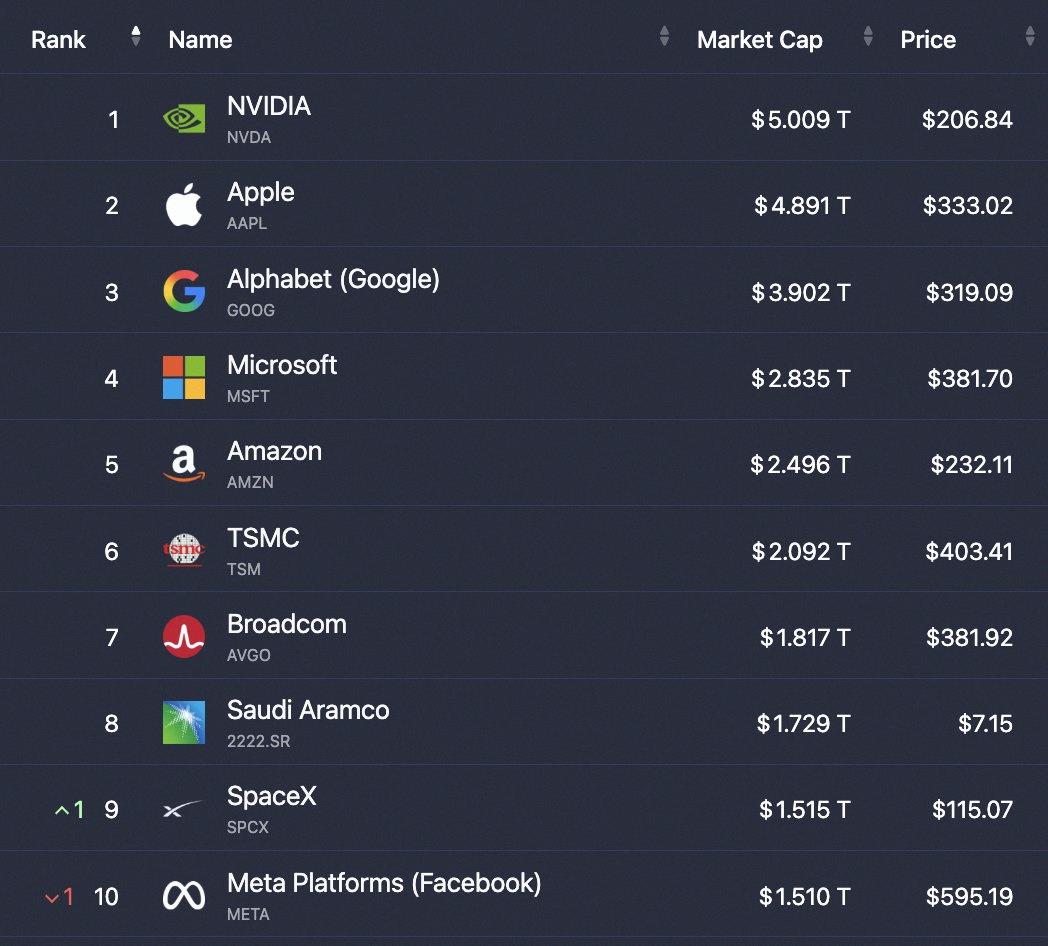 qwe955092's tweet photo. The top 10 largest stocks in the world are now worth a combined $27.8 Trillion down from $28.44T last week https://t.co/JXpGyppe9P