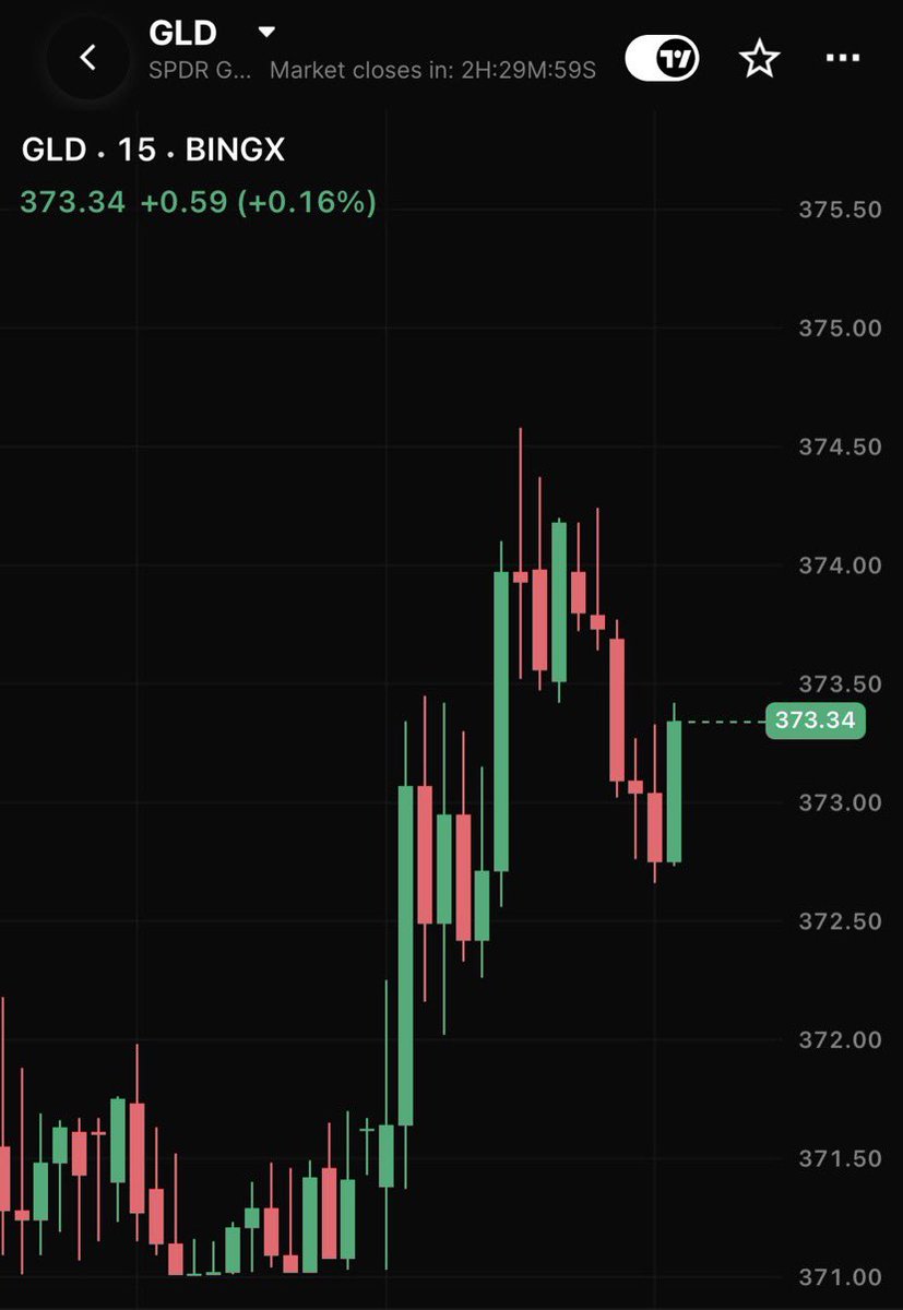 arabcrypta's tweet photo. I’ve been keeping an eye on $GLD, so it’s great to see it finally listed on BingX Perpetual Futures.

The latest additions don’t stop there $CRCG, $COPX, $GDXJ, and $ARGT are now available too, giving traders more TradFi markets to explore. https://t.co/EEwtdMDSEv