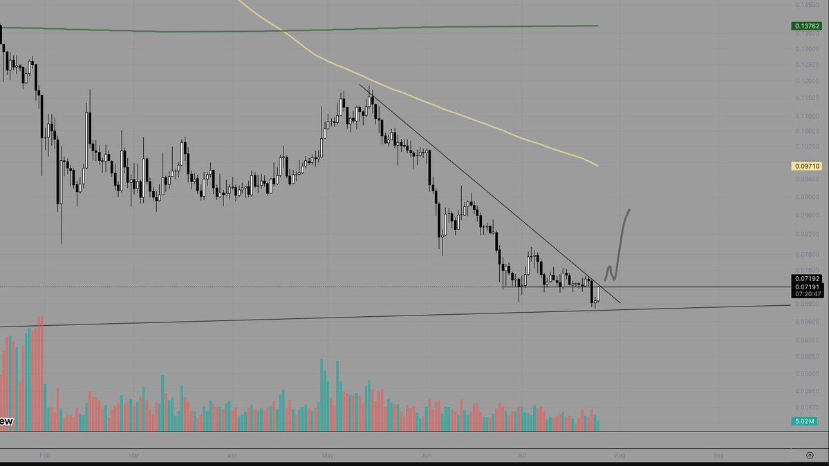 jayrohanparker's tweet photo. dogecoin:native larger buying volume looks imminent if it climbs above these levels https://t.co/51rYyD51cQ
