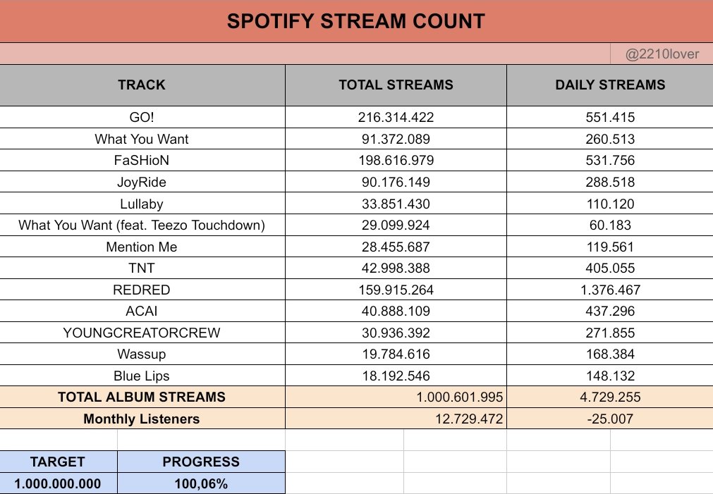 2210lover's tweet photo. CORTIS REACHES 1 BILLION STREAMS ON SPOTIFY AS THE FASTEST &amp; FIRST 5TH GEN K-POP BOY GROUP

#CORTIS #코르티스 #Spotify #1BillionStreamswithCORTIS https://t.co/hGWPd5te25
