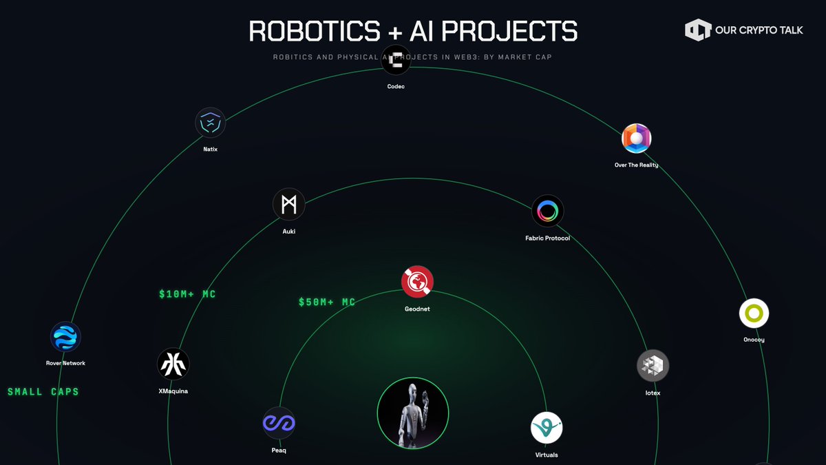 ourcryptotalk's tweet photo. The most important robotics + AI projects you should know about in crypto 👇

$VIRTUALS | @virtuals_io 
$GEOD | @GEODNET 
$PEAQ | @peaq 

$AUKI | @Auki 
$DEUS | @xmaquina 
$ROBA | @FabricFND 
$IOTX | @iotex_io 

$ROVR | @ROVR_Network 
$ONO | @onocoyRTK 
$OVR | @OVRtheReality 
$NATIX | @NATIXNetwork