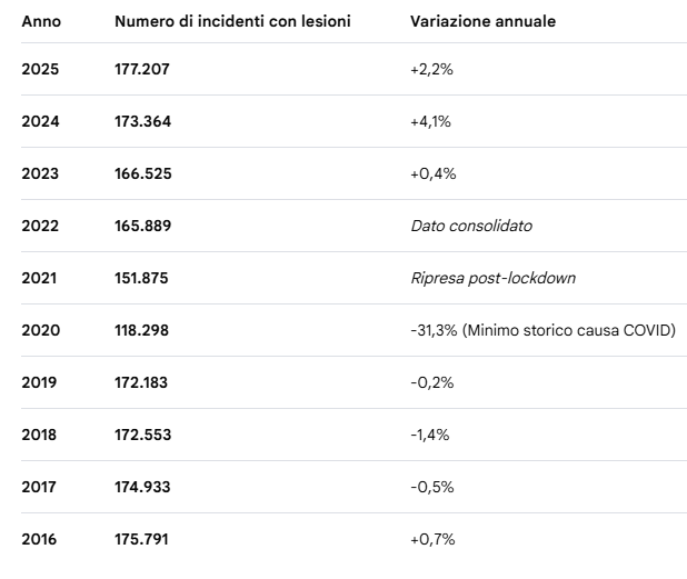 stefanogreco7's tweet photo. Come si vede dalla tabella, non è vero che sia la prima volta, ma la terza: comunque ne siamo contenti.
Un commento invece sul fatto che siamo al massimo degli incidenti con lesioni negli ultimi 10 anni (aumentati di quasi 5.000 nell'ultimo anno)?

Attribuire il minor numero dei morti al nuovo codice della strada, è frutto di uno studio, oppure di un'opinione buttata lì a caso? E perché avrebbe inciso solo sul numero dei morti e non sul numero degli incidenti?

Lei che fa il ministro dei trasporti dovrebbe saperlo, mi auguro che ci dia informazioni su questo.