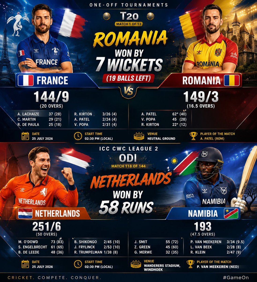 SportsBuzz1122's tweet photo. **🏏 Romania Stuns France | Netherlands Dominate Namibia! 🌍🔥**

What a day of international cricket! 🇷🇴 Romania chased down **145** with ease, defeating France by **7 wickets** with **19 balls to spare** in a commanding T20 display. 💥

Meanwhile, in the ICC CWC League 2, 🇳🇱 Netherlands delivered a clinical all-round performance, defending **251/6** and crushing Namibia by **58 runs**. 🧡👏

**📊 Match Results**
🏏 **T20**
🇫🇷 France – **144/9 (20)**
🇷🇴 Romania – **149/3 (16.5)**
✅ Romania won by **7 wickets (19 balls left)**

🏏 **ICC CWC League 2 – ODI**
🇳🇱 Netherlands – **251/6 (50)**
🇳🇦 Namibia – **193 (47.5)**
✅ Netherlands won by **58 runs**

Who impressed you the most today? 👇

#Cricket #T20 #ODI #Romania #France #Netherlands #Namibia #ICCCWCLeague2 #CricketFans #MatchDay #CricketUpdates #Sports #WorldCricket #Trending #ViralCricket #GameOn 🏏🔥